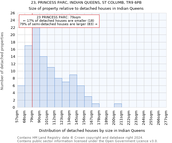 23, PRINCESS PARC, INDIAN QUEENS, ST COLUMB, TR9 6PB: Size of property relative to detached houses in Indian Queens