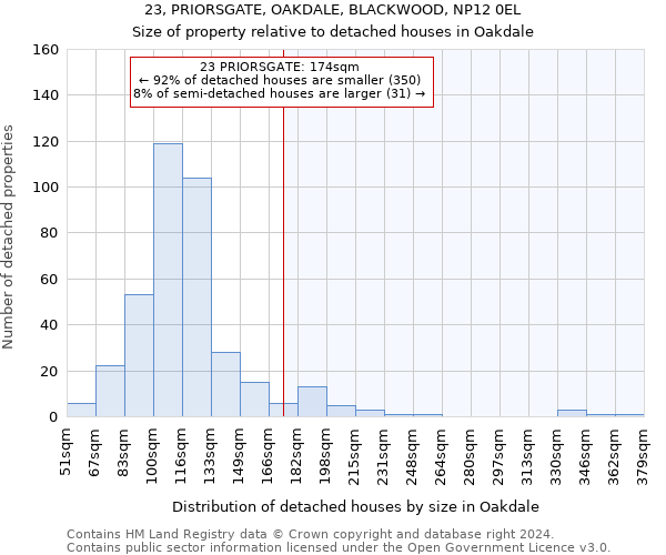 23, PRIORSGATE, OAKDALE, BLACKWOOD, NP12 0EL: Size of property relative to detached houses in Oakdale