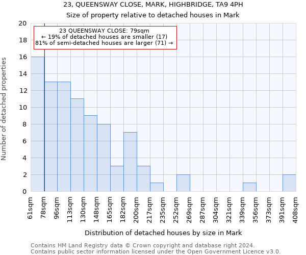 23, QUEENSWAY CLOSE, MARK, HIGHBRIDGE, TA9 4PH: Size of property relative to detached houses in Mark