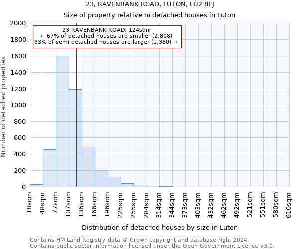 23, RAVENBANK ROAD, LUTON, LU2 8EJ: Size of property relative to detached houses in Luton