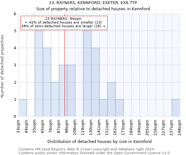 23, RAYNERS, KENNFORD, EXETER, EX6 7TP: Size of property relative to detached houses in Kennford