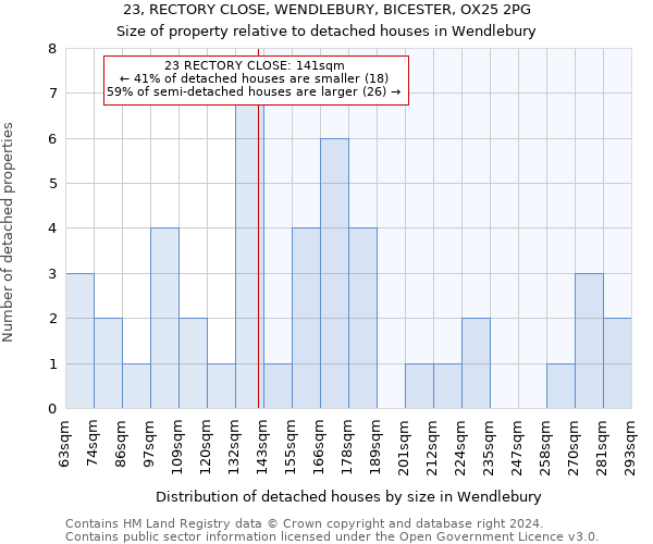 23, RECTORY CLOSE, WENDLEBURY, BICESTER, OX25 2PG: Size of property relative to detached houses in Wendlebury