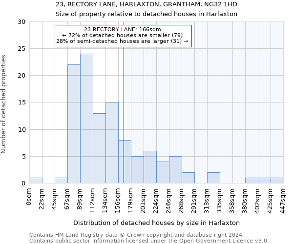 23, RECTORY LANE, HARLAXTON, GRANTHAM, NG32 1HD: Size of property relative to detached houses in Harlaxton