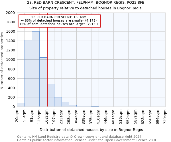 23, RED BARN CRESCENT, FELPHAM, BOGNOR REGIS, PO22 8FB: Size of property relative to detached houses in Bognor Regis