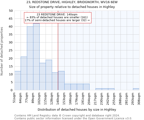 23, REDSTONE DRIVE, HIGHLEY, BRIDGNORTH, WV16 6EW: Size of property relative to detached houses in Highley