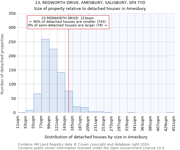 23, REDWORTH DRIVE, AMESBURY, SALISBURY, SP4 7YD: Size of property relative to detached houses in Amesbury