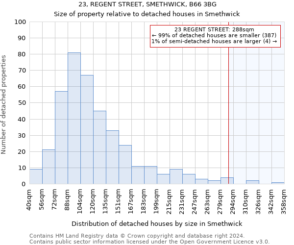 23, REGENT STREET, SMETHWICK, B66 3BG: Size of property relative to detached houses in Smethwick