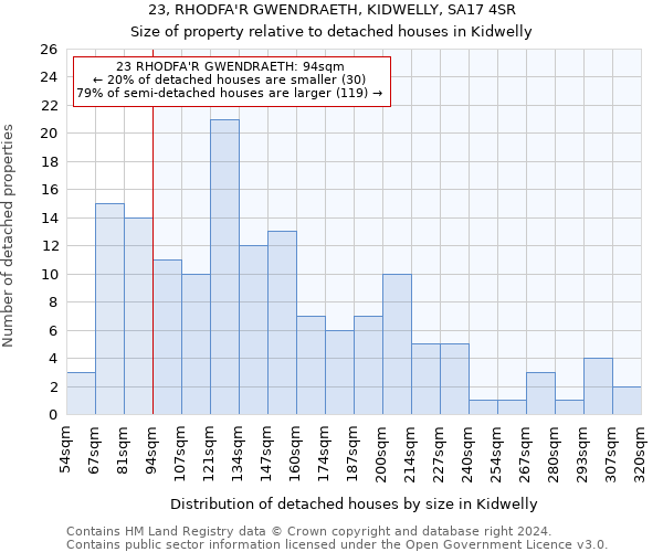 23, RHODFA'R GWENDRAETH, KIDWELLY, SA17 4SR: Size of property relative to detached houses in Kidwelly