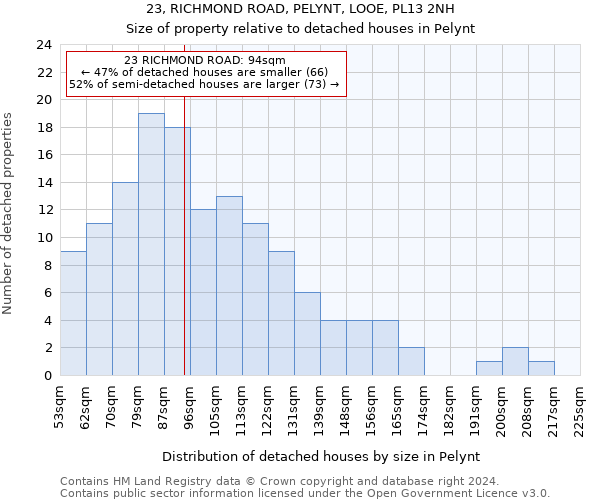 23, RICHMOND ROAD, PELYNT, LOOE, PL13 2NH: Size of property relative to detached houses in Pelynt