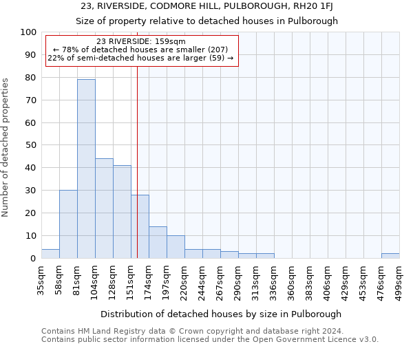 23, RIVERSIDE, CODMORE HILL, PULBOROUGH, RH20 1FJ: Size of property relative to detached houses in Pulborough