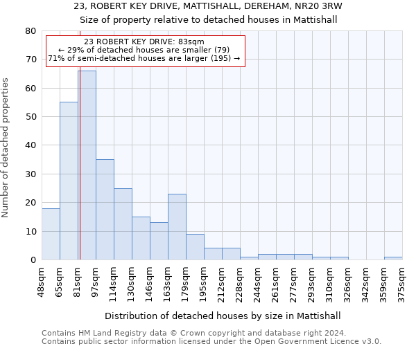 23, ROBERT KEY DRIVE, MATTISHALL, DEREHAM, NR20 3RW: Size of property relative to detached houses in Mattishall