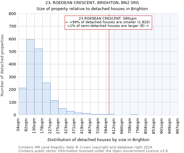 23, ROEDEAN CRESCENT, BRIGHTON, BN2 5RG: Size of property relative to detached houses in Brighton