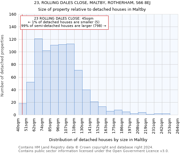 23, ROLLING DALES CLOSE, MALTBY, ROTHERHAM, S66 8EJ: Size of property relative to detached houses in Maltby