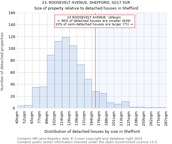 23, ROOSEVELT AVENUE, SHEFFORD, SG17 5UR: Size of property relative to detached houses in Shefford