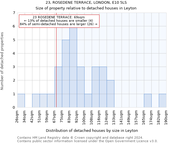 23, ROSEDENE TERRACE, LONDON, E10 5LS: Size of property relative to detached houses in Leyton