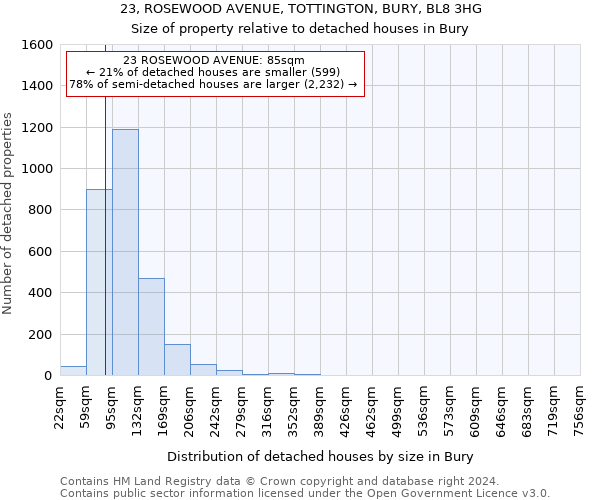 23, ROSEWOOD AVENUE, TOTTINGTON, BURY, BL8 3HG: Size of property relative to detached houses in Bury