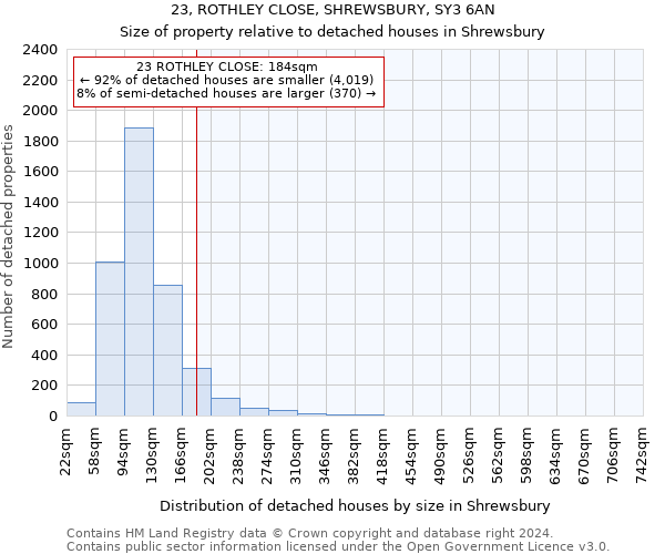 23, ROTHLEY CLOSE, SHREWSBURY, SY3 6AN: Size of property relative to detached houses in Shrewsbury