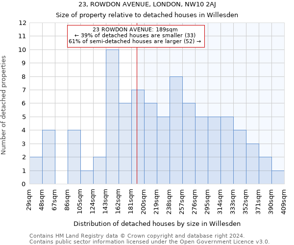 23, ROWDON AVENUE, LONDON, NW10 2AJ: Size of property relative to detached houses in Willesden