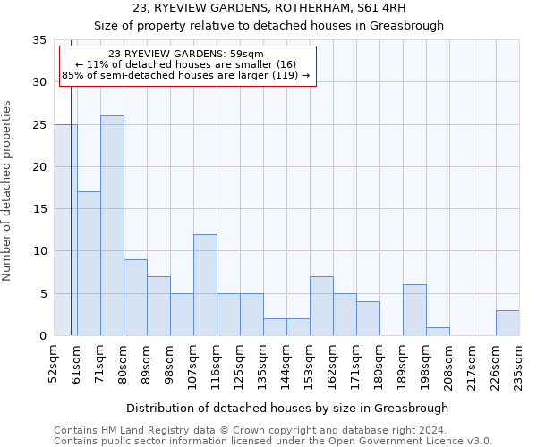 23, RYEVIEW GARDENS, ROTHERHAM, S61 4RH: Size of property relative to detached houses in Greasbrough