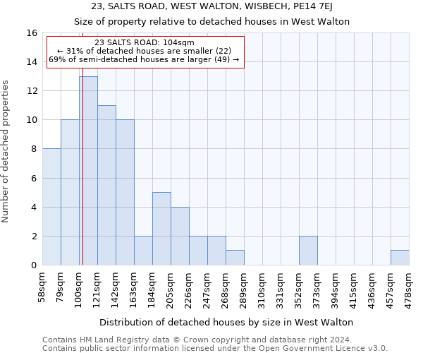 23, SALTS ROAD, WEST WALTON, WISBECH, PE14 7EJ: Size of property relative to detached houses in West Walton