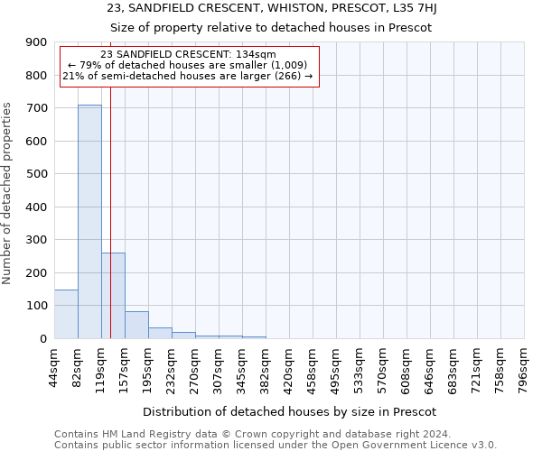 23, SANDFIELD CRESCENT, WHISTON, PRESCOT, L35 7HJ: Size of property relative to detached houses in Prescot