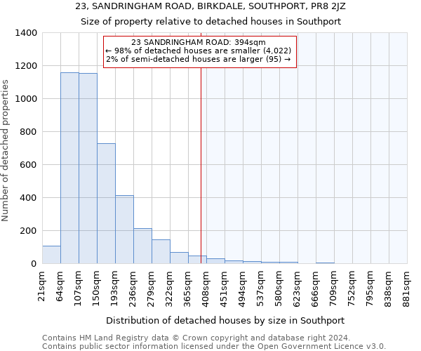 23, SANDRINGHAM ROAD, BIRKDALE, SOUTHPORT, PR8 2JZ: Size of property relative to detached houses in Southport