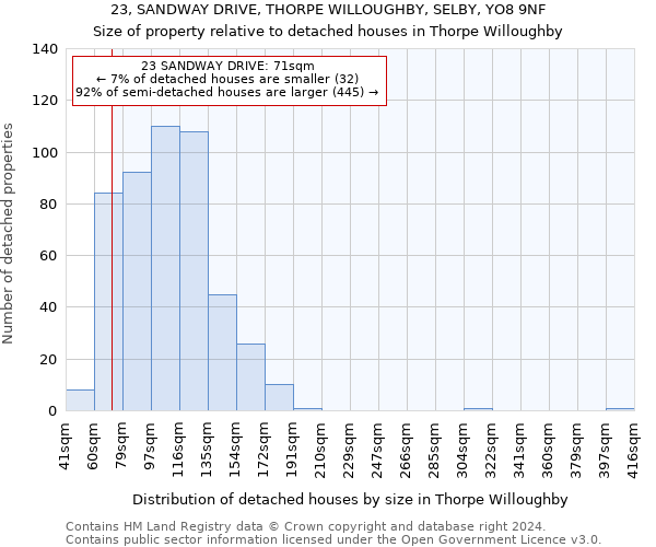 23, SANDWAY DRIVE, THORPE WILLOUGHBY, SELBY, YO8 9NF: Size of property relative to detached houses in Thorpe Willoughby