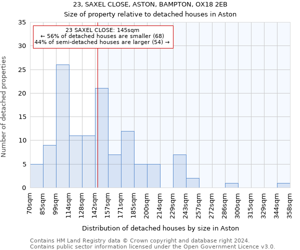 23, SAXEL CLOSE, ASTON, BAMPTON, OX18 2EB: Size of property relative to detached houses in Aston