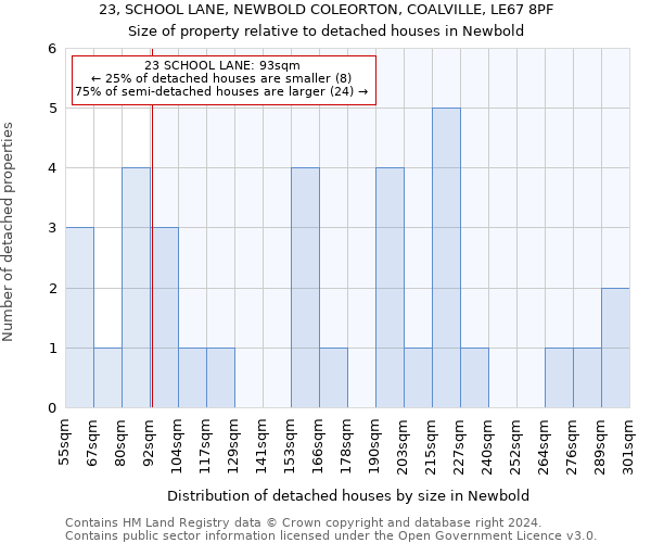 23, SCHOOL LANE, NEWBOLD COLEORTON, COALVILLE, LE67 8PF: Size of property relative to detached houses in Newbold