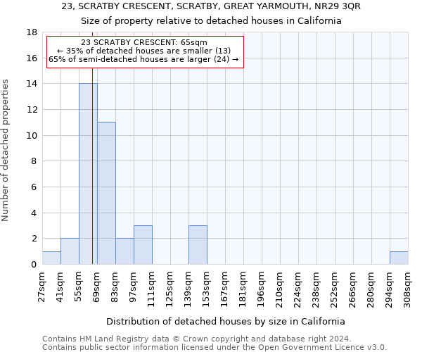 23, SCRATBY CRESCENT, SCRATBY, GREAT YARMOUTH, NR29 3QR: Size of property relative to detached houses in California