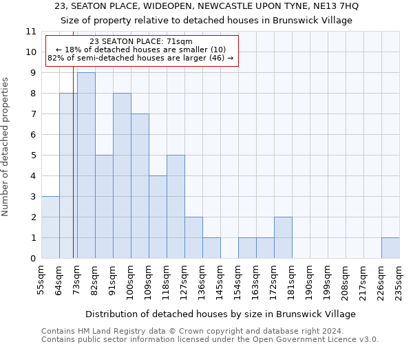 23, SEATON PLACE, WIDEOPEN, NEWCASTLE UPON TYNE, NE13 7HQ: Size of property relative to detached houses in Brunswick Village