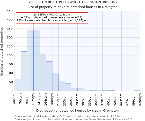 23, SEFTON ROAD, PETTS WOOD, ORPINGTON, BR5 1RG: Size of property relative to detached houses in Orpington