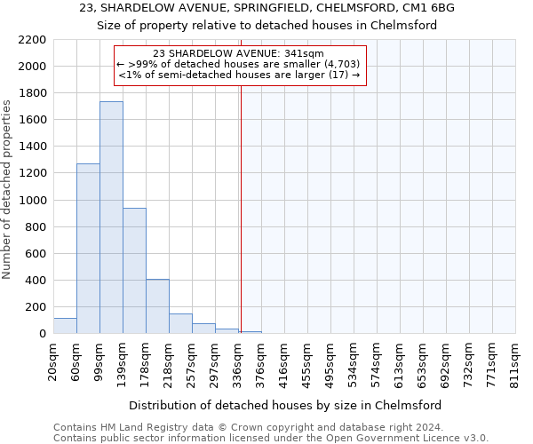 23, SHARDELOW AVENUE, SPRINGFIELD, CHELMSFORD, CM1 6BG: Size of property relative to detached houses in Chelmsford