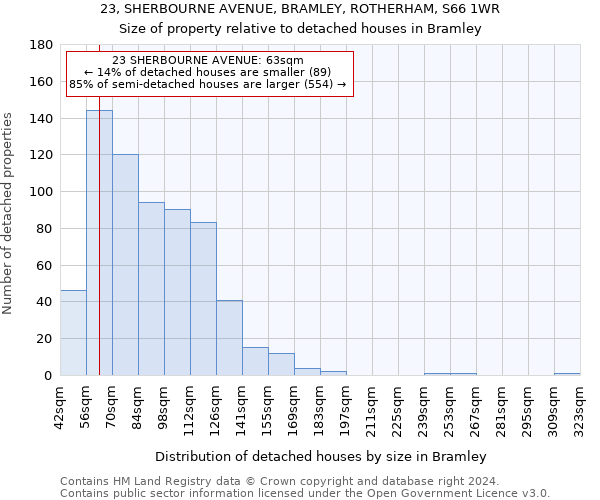 23, SHERBOURNE AVENUE, BRAMLEY, ROTHERHAM, S66 1WR: Size of property relative to detached houses in Bramley