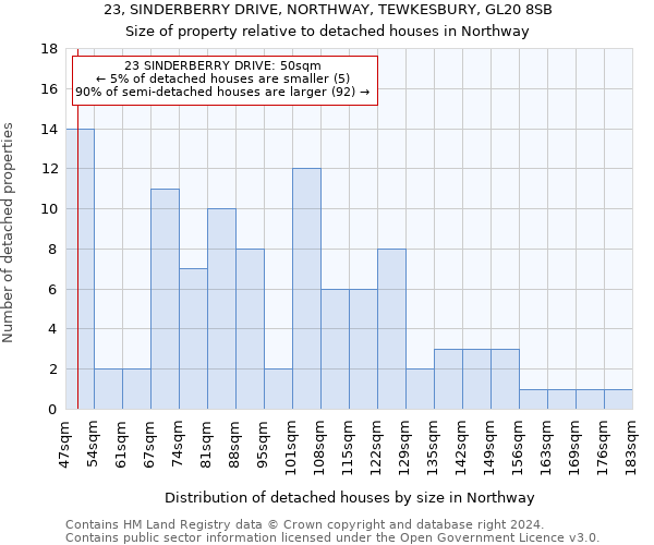 23, SINDERBERRY DRIVE, NORTHWAY, TEWKESBURY, GL20 8SB: Size of property relative to detached houses in Northway