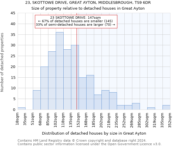 23, SKOTTOWE DRIVE, GREAT AYTON, MIDDLESBROUGH, TS9 6DR: Size of property relative to detached houses in Great Ayton