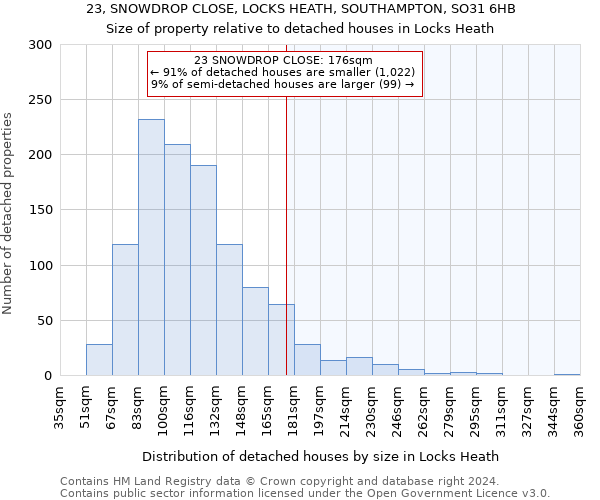 23, SNOWDROP CLOSE, LOCKS HEATH, SOUTHAMPTON, SO31 6HB: Size of property relative to detached houses in Locks Heath