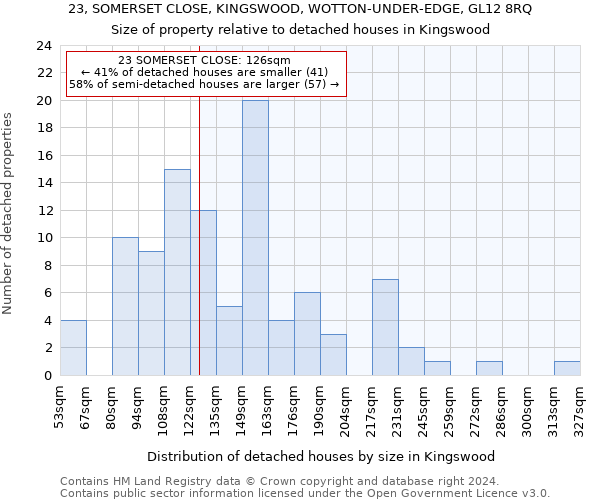 23, SOMERSET CLOSE, KINGSWOOD, WOTTON-UNDER-EDGE, GL12 8RQ: Size of property relative to detached houses in Kingswood