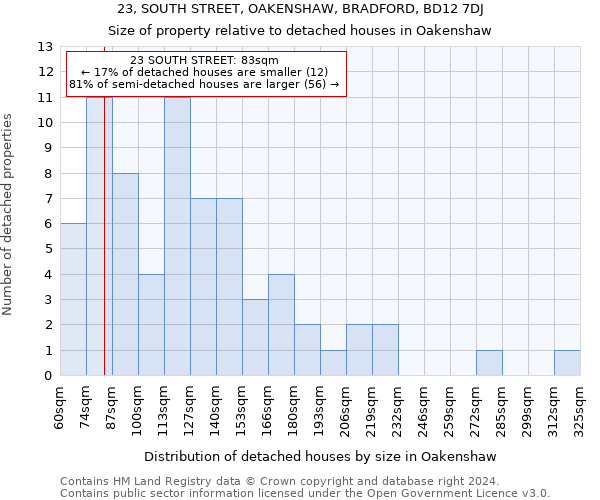 23, SOUTH STREET, OAKENSHAW, BRADFORD, BD12 7DJ: Size of property relative to detached houses in Oakenshaw