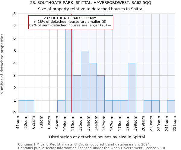 23, SOUTHGATE PARK, SPITTAL, HAVERFORDWEST, SA62 5QQ: Size of property relative to detached houses in Spittal