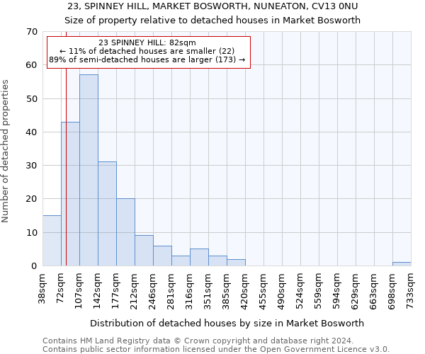 23, SPINNEY HILL, MARKET BOSWORTH, NUNEATON, CV13 0NU: Size of property relative to detached houses in Market Bosworth