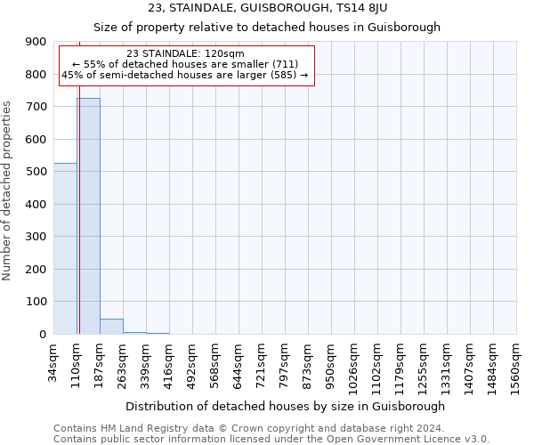 23, STAINDALE, GUISBOROUGH, TS14 8JU: Size of property relative to detached houses in Guisborough