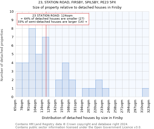 23, STATION ROAD, FIRSBY, SPILSBY, PE23 5PX: Size of property relative to detached houses in Firsby