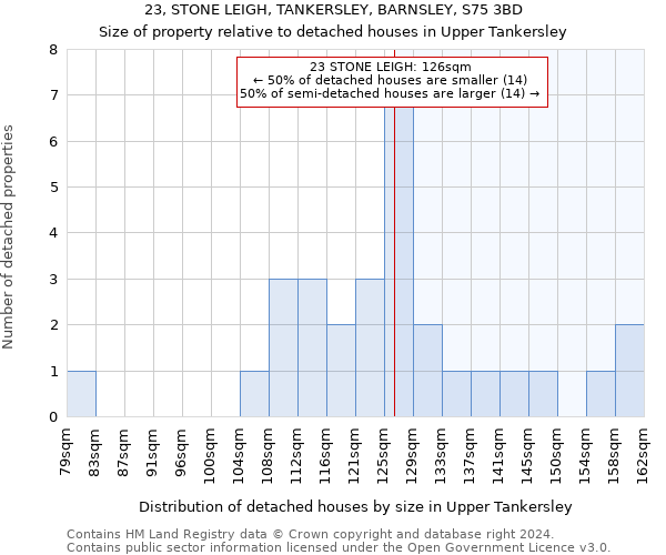 23, STONE LEIGH, TANKERSLEY, BARNSLEY, S75 3BD: Size of property relative to detached houses in Upper Tankersley