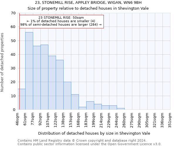 23, STONEMILL RISE, APPLEY BRIDGE, WIGAN, WN6 9BH: Size of property relative to detached houses in Shevington Vale