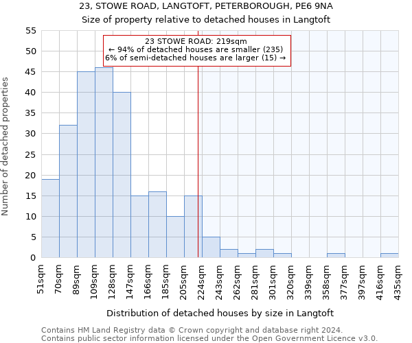 23, STOWE ROAD, LANGTOFT, PETERBOROUGH, PE6 9NA: Size of property relative to detached houses in Langtoft