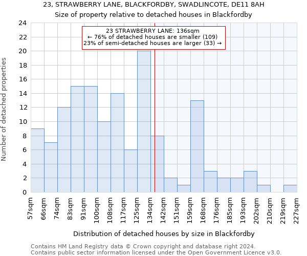 23, STRAWBERRY LANE, BLACKFORDBY, SWADLINCOTE, DE11 8AH: Size of property relative to detached houses in Blackfordby