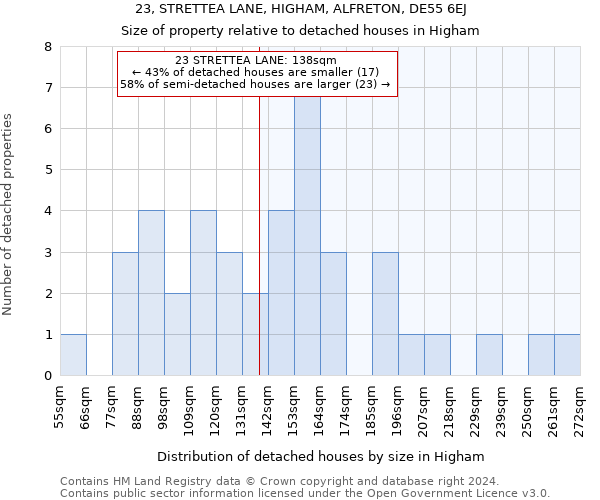 23, STRETTEA LANE, HIGHAM, ALFRETON, DE55 6EJ: Size of property relative to detached houses in Higham