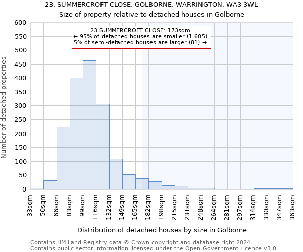 23, SUMMERCROFT CLOSE, GOLBORNE, WARRINGTON, WA3 3WL: Size of property relative to detached houses in Golborne