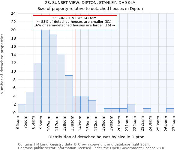 23, SUNSET VIEW, DIPTON, STANLEY, DH9 9LA: Size of property relative to detached houses in Dipton